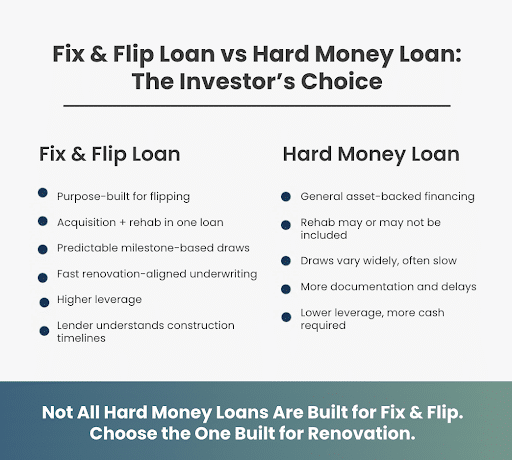 Hard Money Loans for Fix & Flip-Stormfield capital