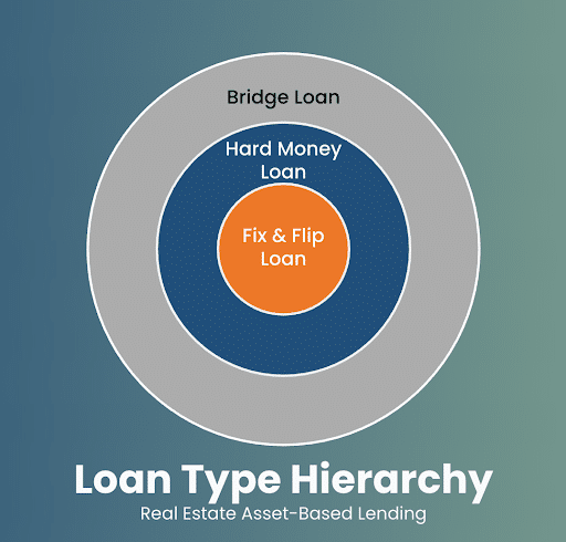 A hierarchy of real estate asset-based loans shows the Fix & Flip Loan at the core, surrounded by the Hard Money Loan, which is in turn contained within the outermost Bridge Loan type.