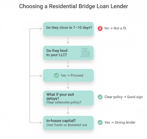 Flowchart guide for choosing a residential bridge loan lender, checking for 7–10 day closing times, lending to LLCs, clear extension policies, and the use of in-house capital.