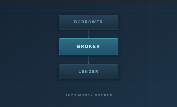 Diagram showing the flow from borrower to broker to lender in a hard money brokerage relationship